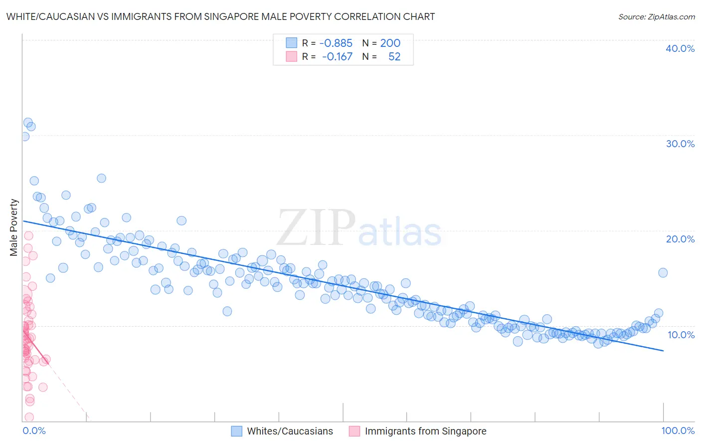 White/Caucasian vs Immigrants from Singapore Male Poverty