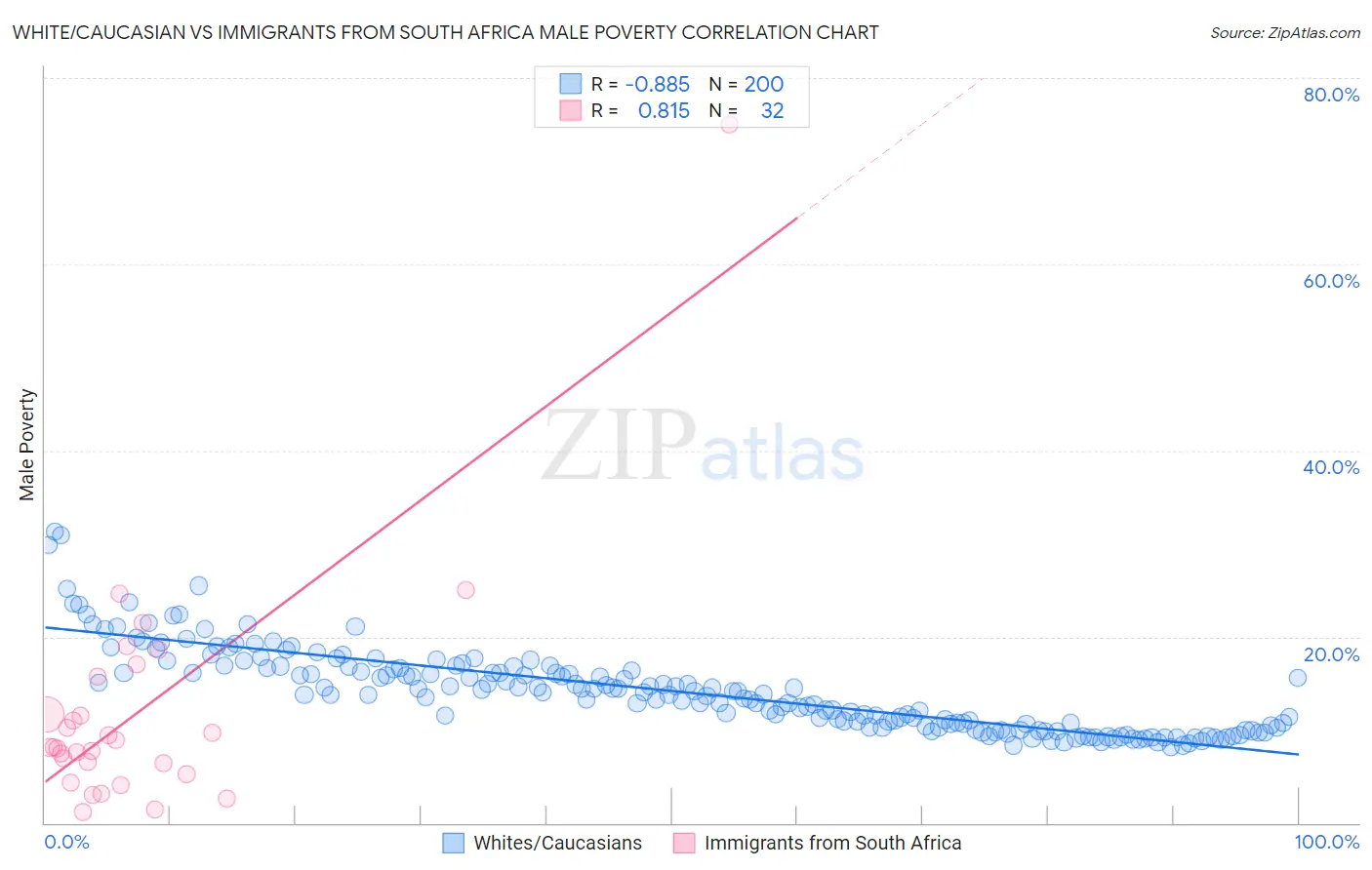White/Caucasian vs Immigrants from South Africa Male Poverty