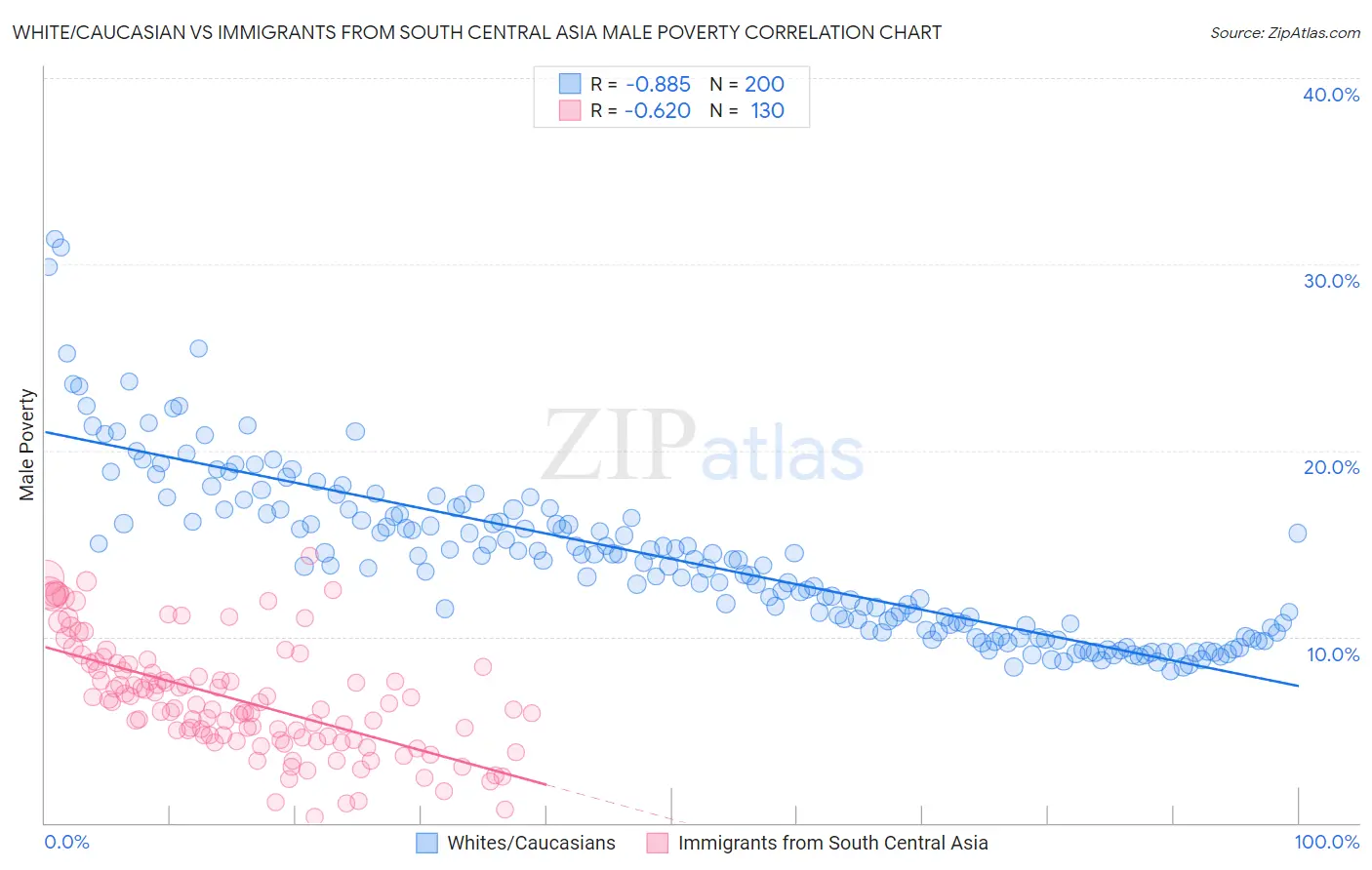 White/Caucasian vs Immigrants from South Central Asia Male Poverty