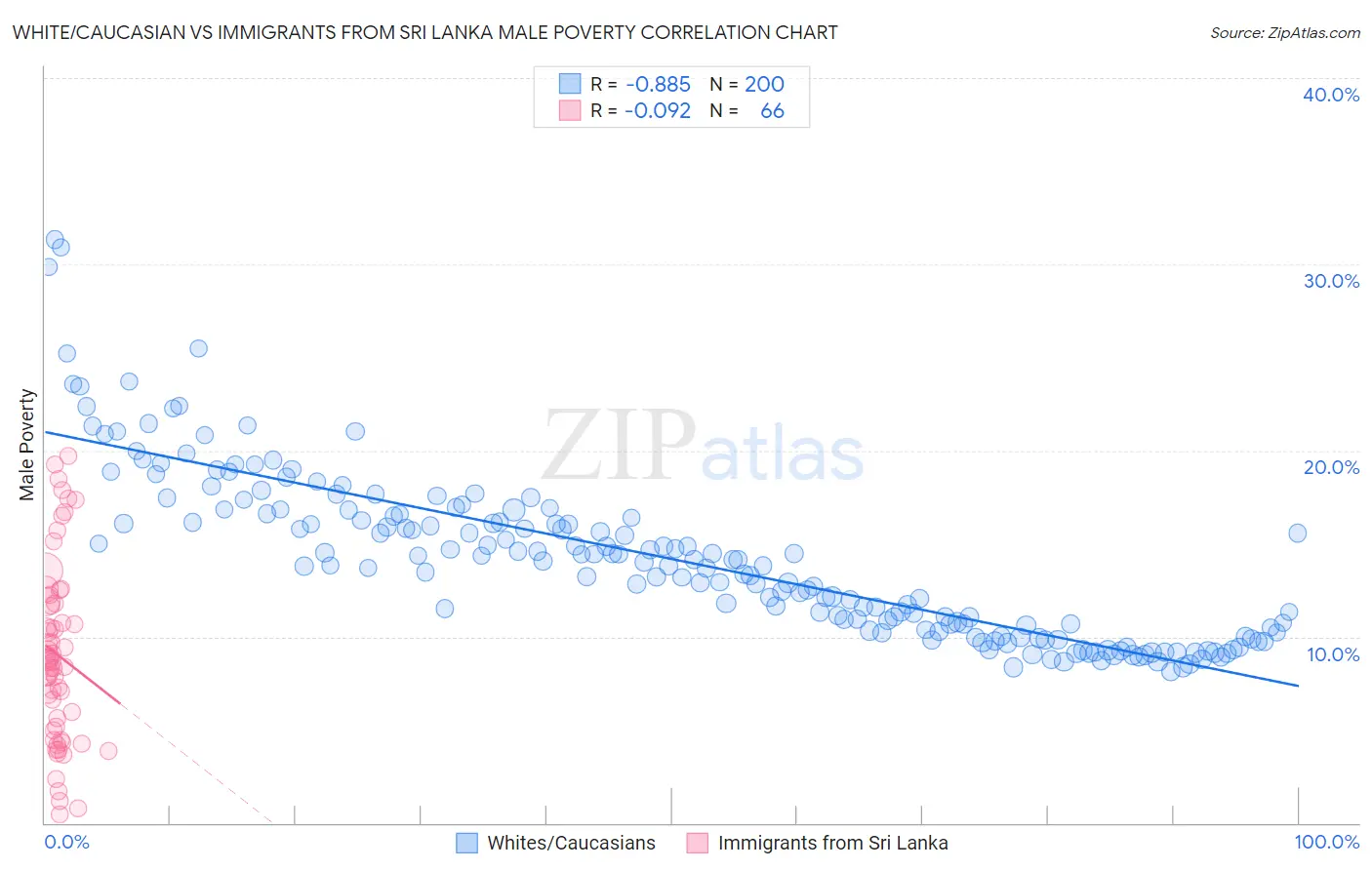 White/Caucasian vs Immigrants from Sri Lanka Male Poverty