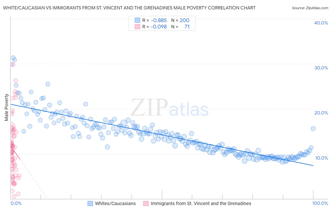 White/Caucasian vs Immigrants from St. Vincent and the Grenadines Male Poverty