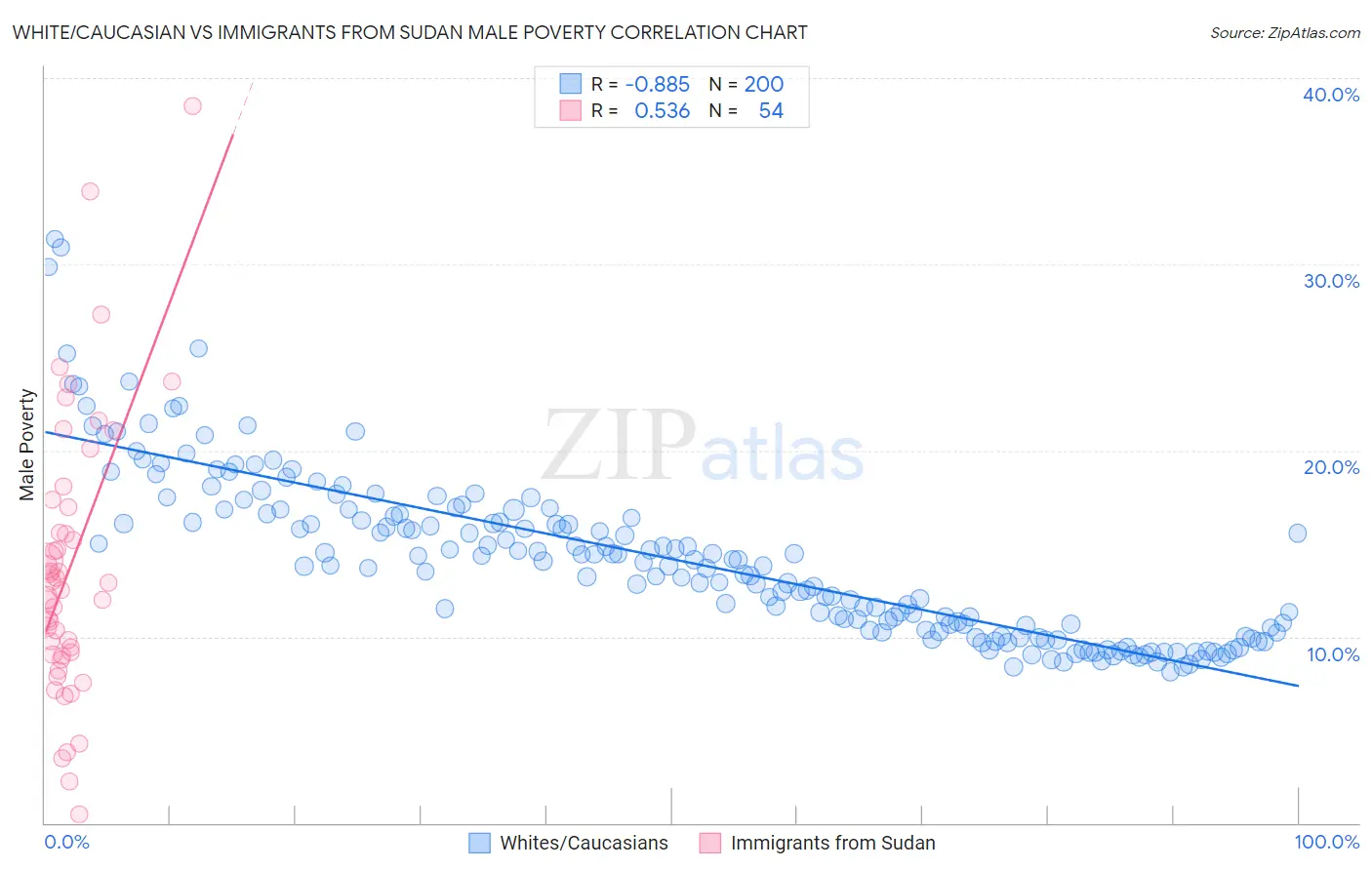 White/Caucasian vs Immigrants from Sudan Male Poverty