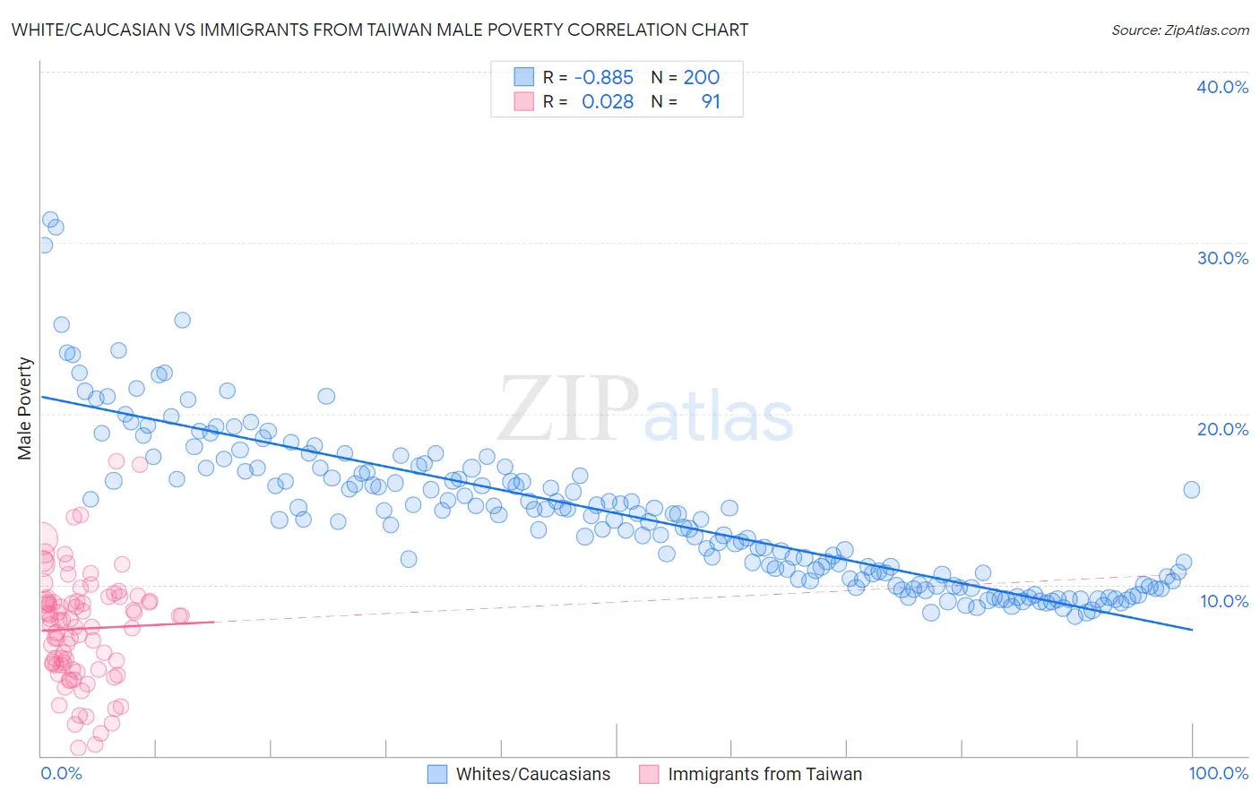 White/Caucasian vs Immigrants from Taiwan Male Poverty