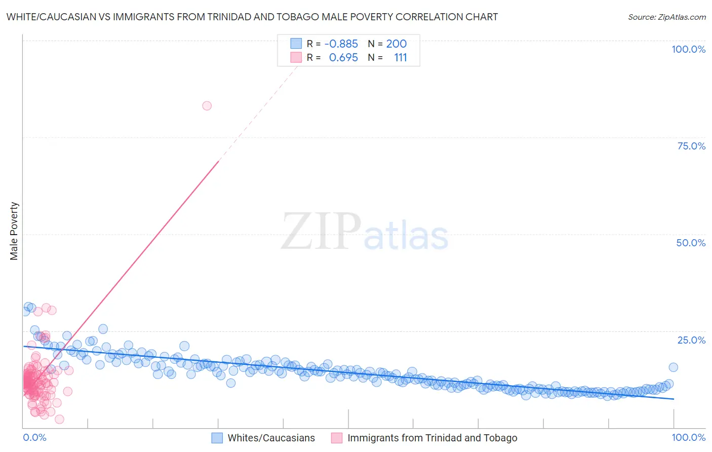White/Caucasian vs Immigrants from Trinidad and Tobago Male Poverty