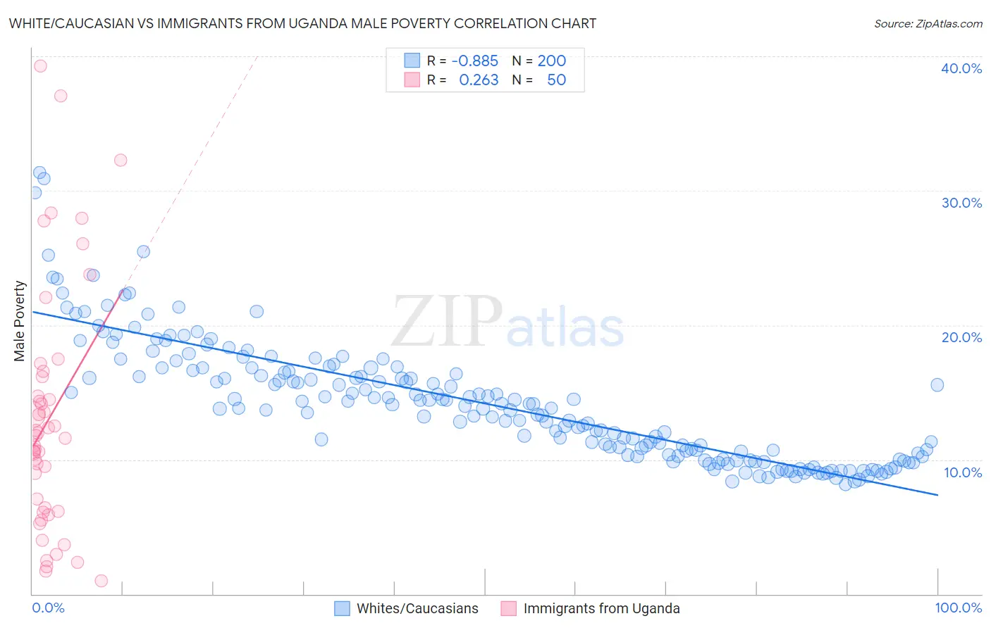 White/Caucasian vs Immigrants from Uganda Male Poverty