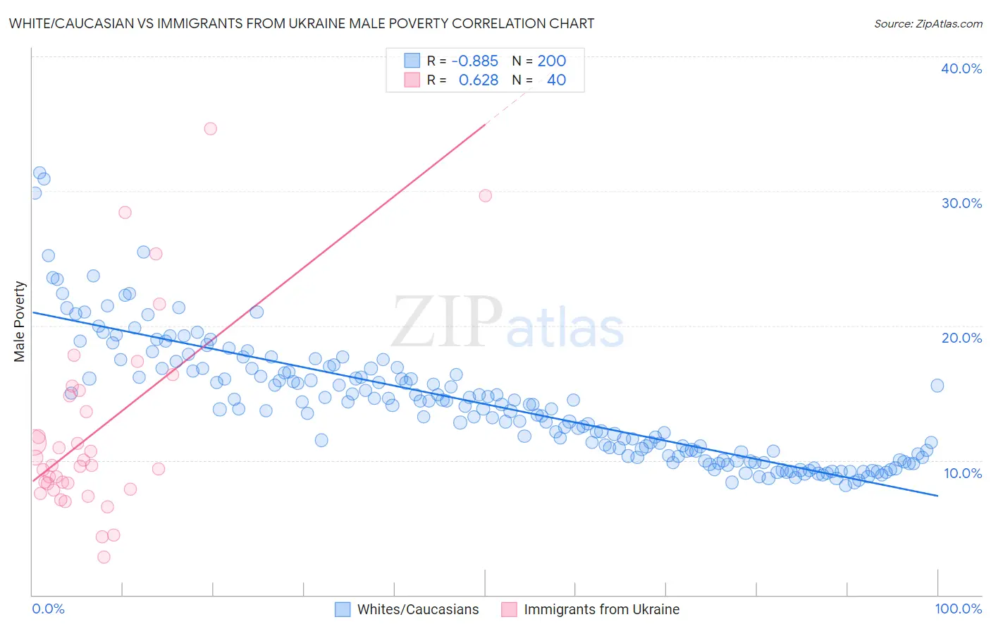White/Caucasian vs Immigrants from Ukraine Male Poverty