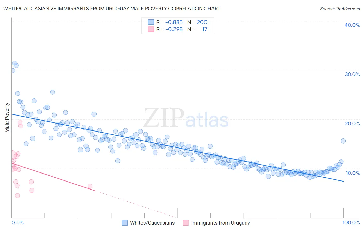 White/Caucasian vs Immigrants from Uruguay Male Poverty