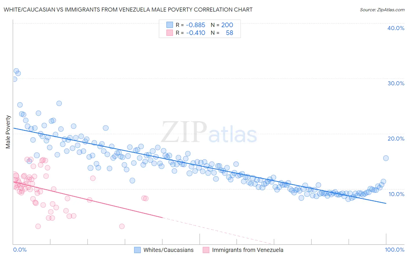 White/Caucasian vs Immigrants from Venezuela Male Poverty