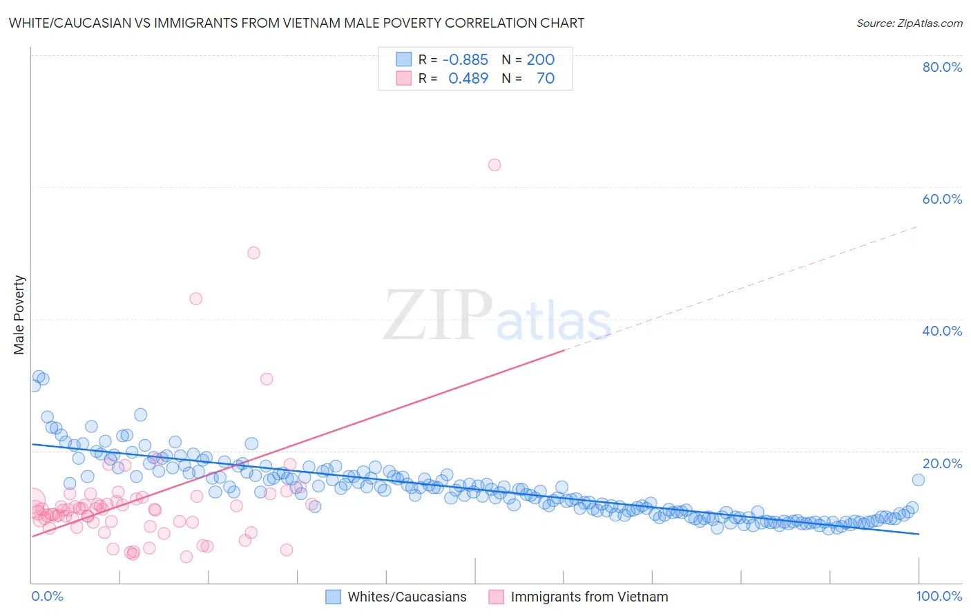 White/Caucasian vs Immigrants from Vietnam Male Poverty