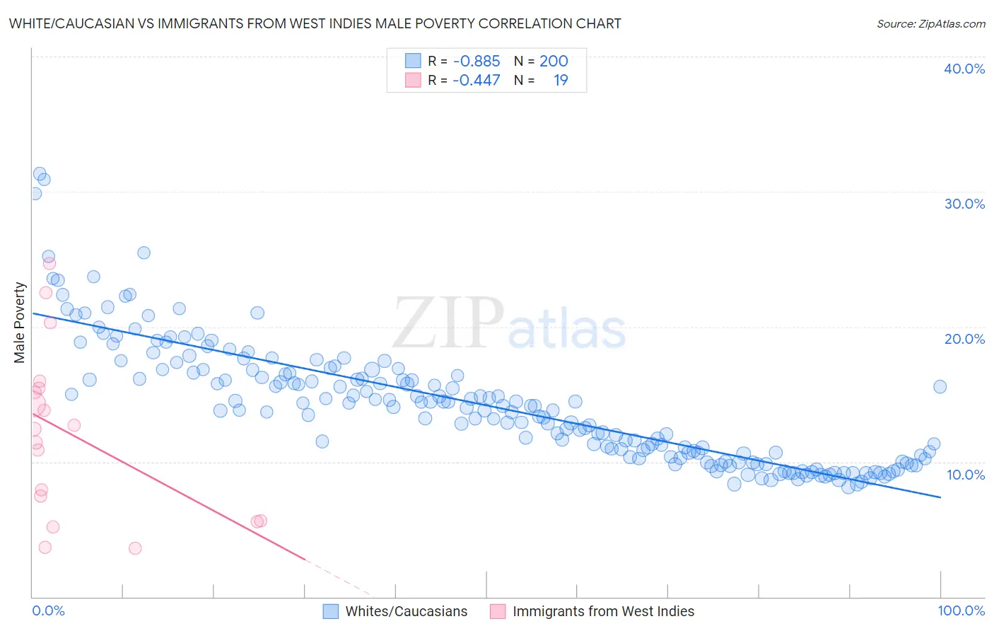 White/Caucasian vs Immigrants from West Indies Male Poverty