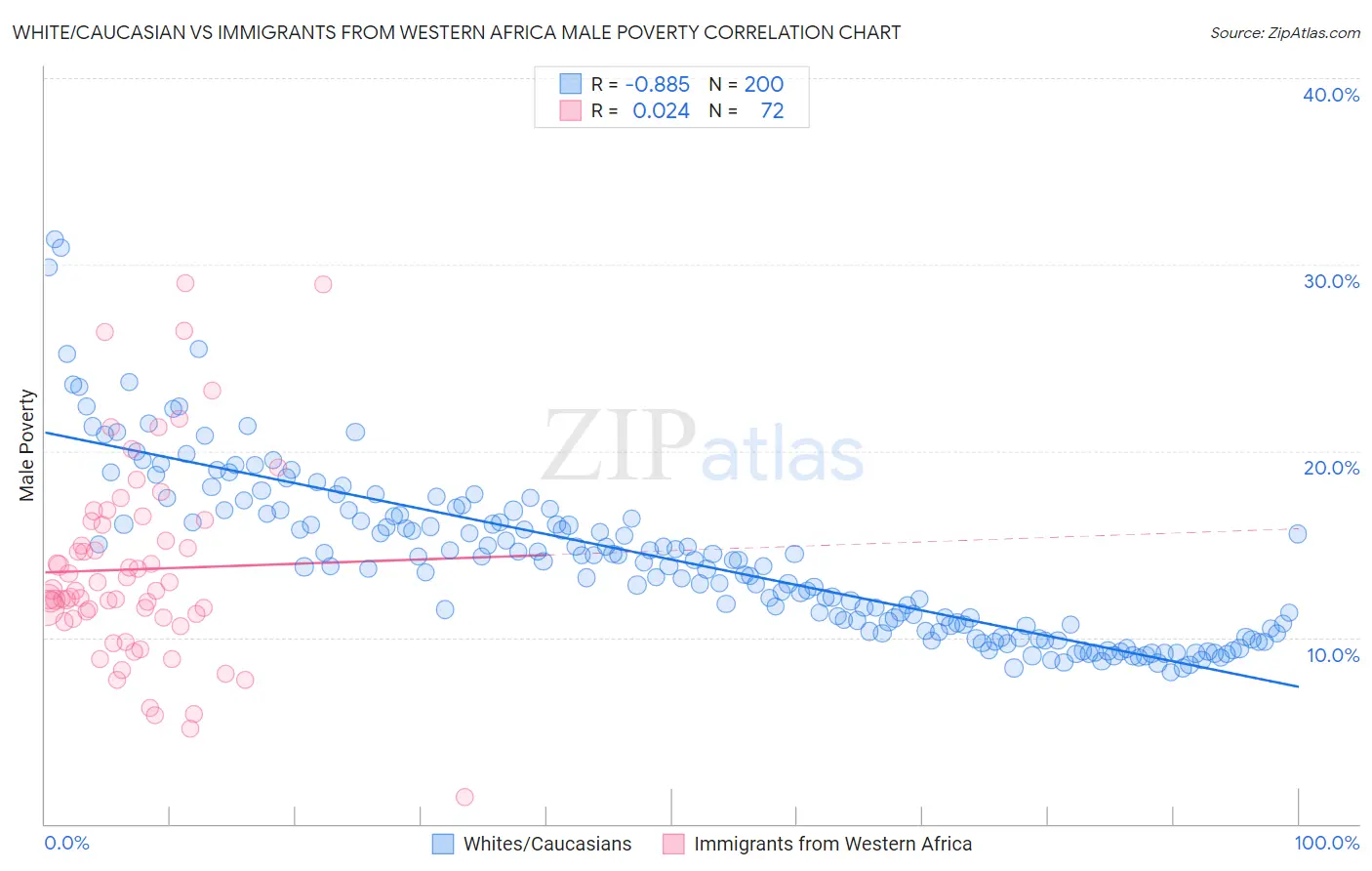 White/Caucasian vs Immigrants from Western Africa Male Poverty