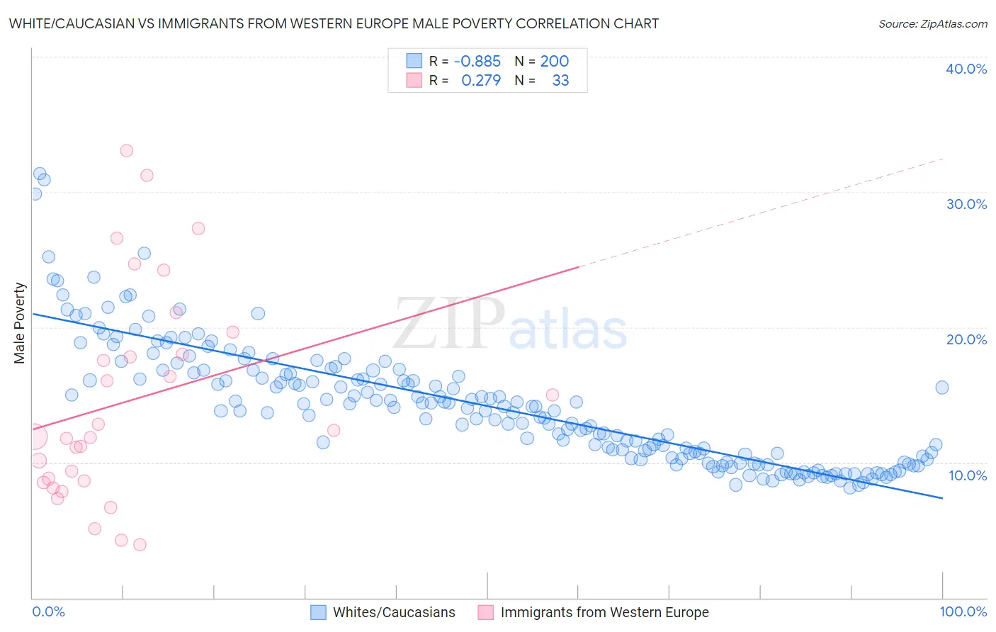 White/Caucasian vs Immigrants from Western Europe Male Poverty