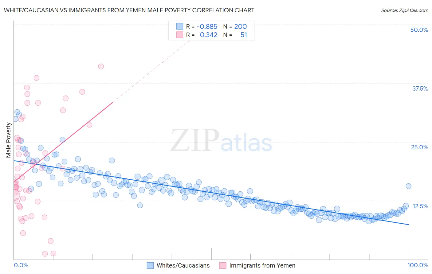 White/Caucasian vs Immigrants from Yemen Male Poverty