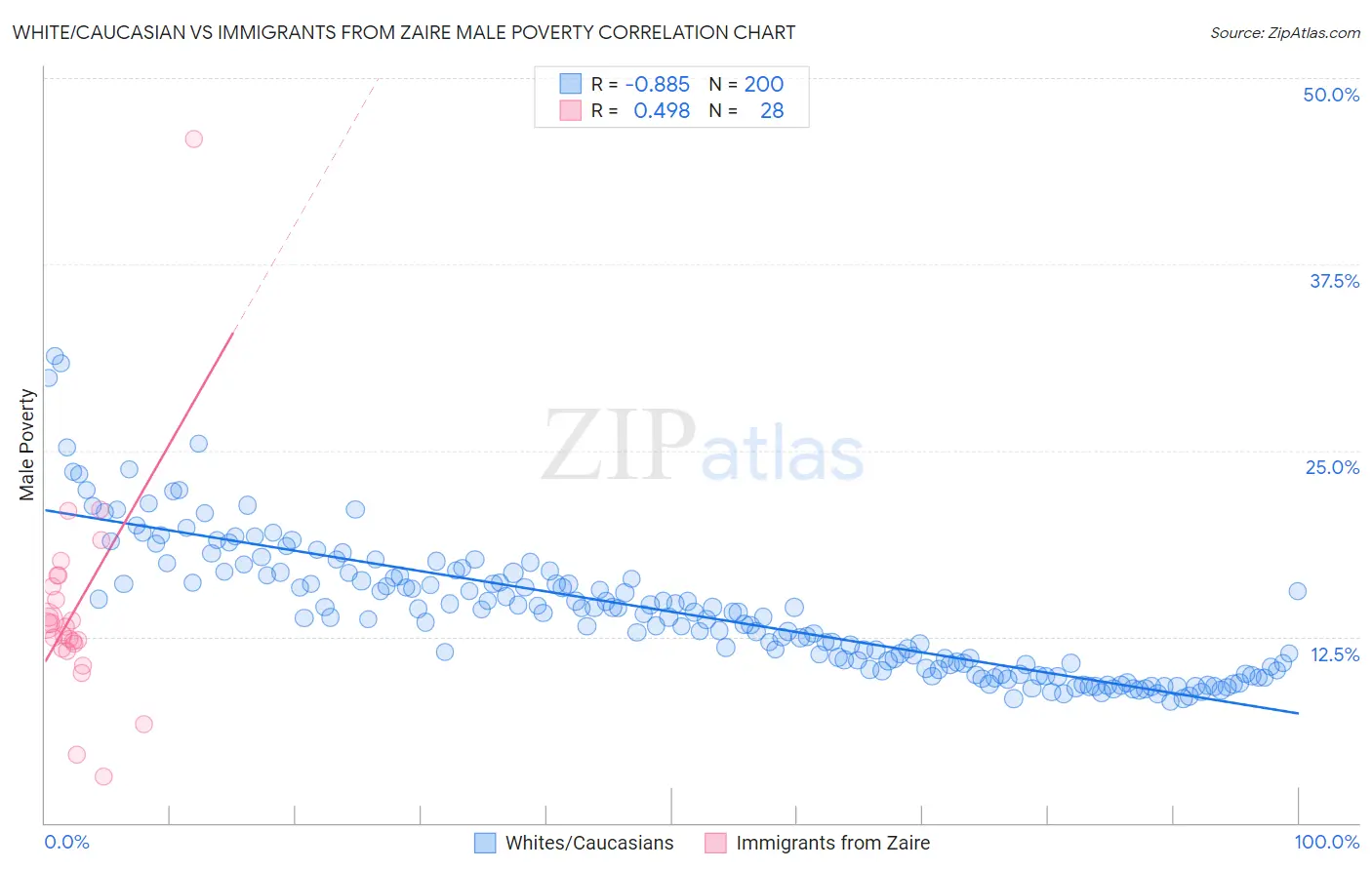White/Caucasian vs Immigrants from Zaire Male Poverty