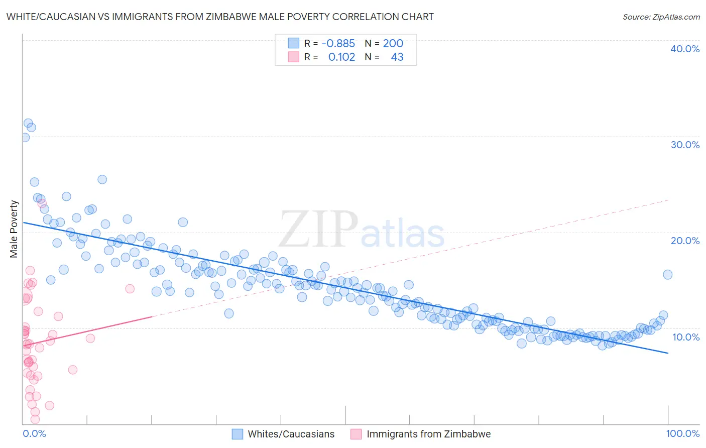White/Caucasian vs Immigrants from Zimbabwe Male Poverty