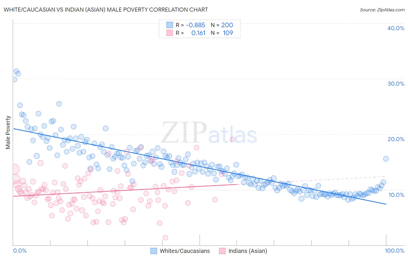 White/Caucasian vs Indian (Asian) Male Poverty
