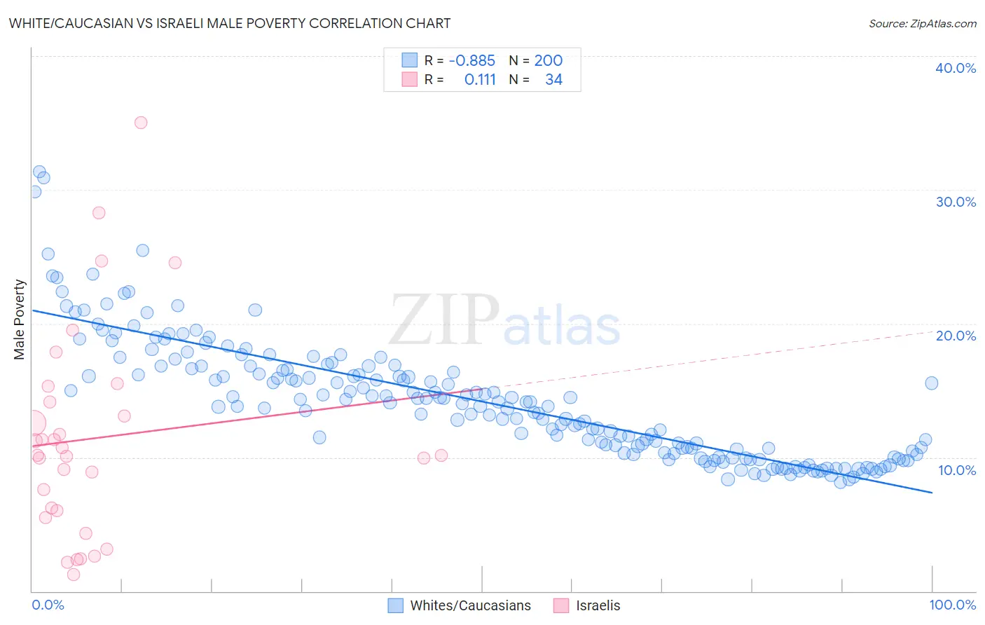 White/Caucasian vs Israeli Male Poverty