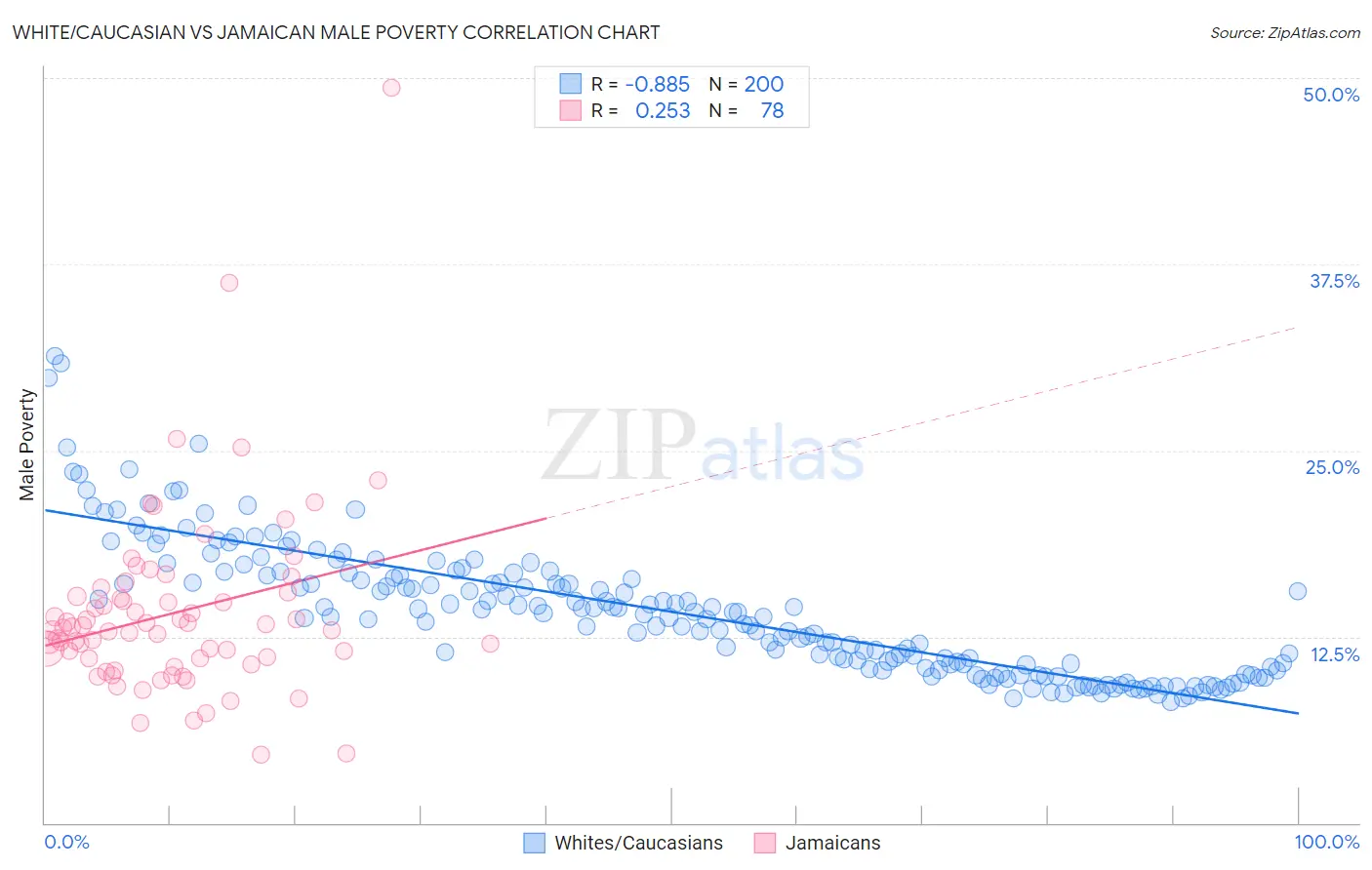 White/Caucasian vs Jamaican Male Poverty