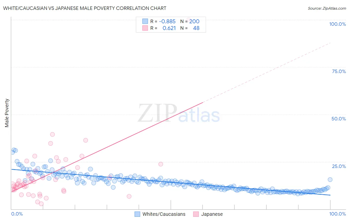 White/Caucasian vs Japanese Male Poverty