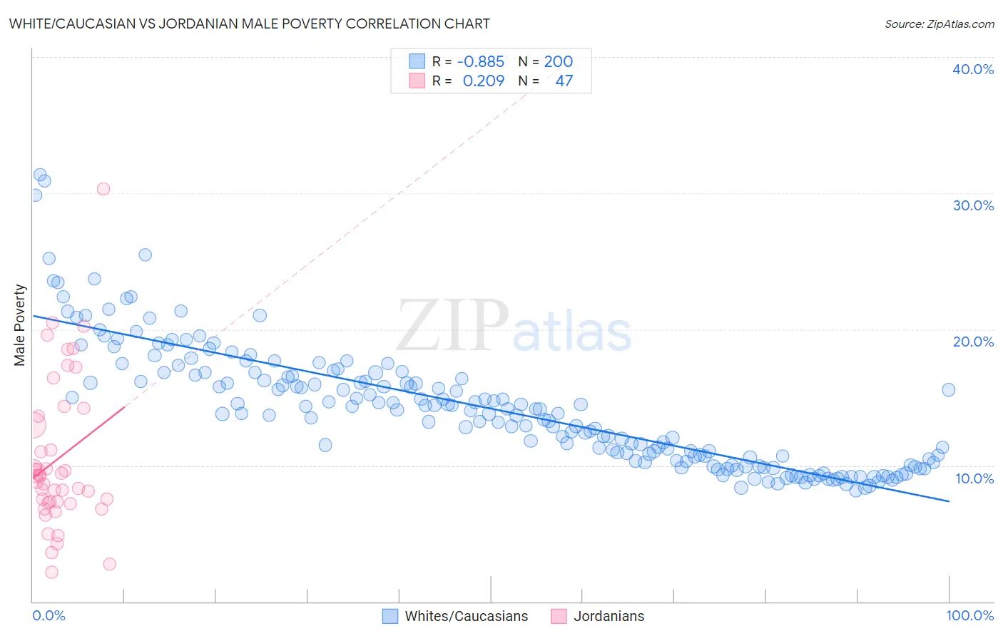 White/Caucasian vs Jordanian Male Poverty