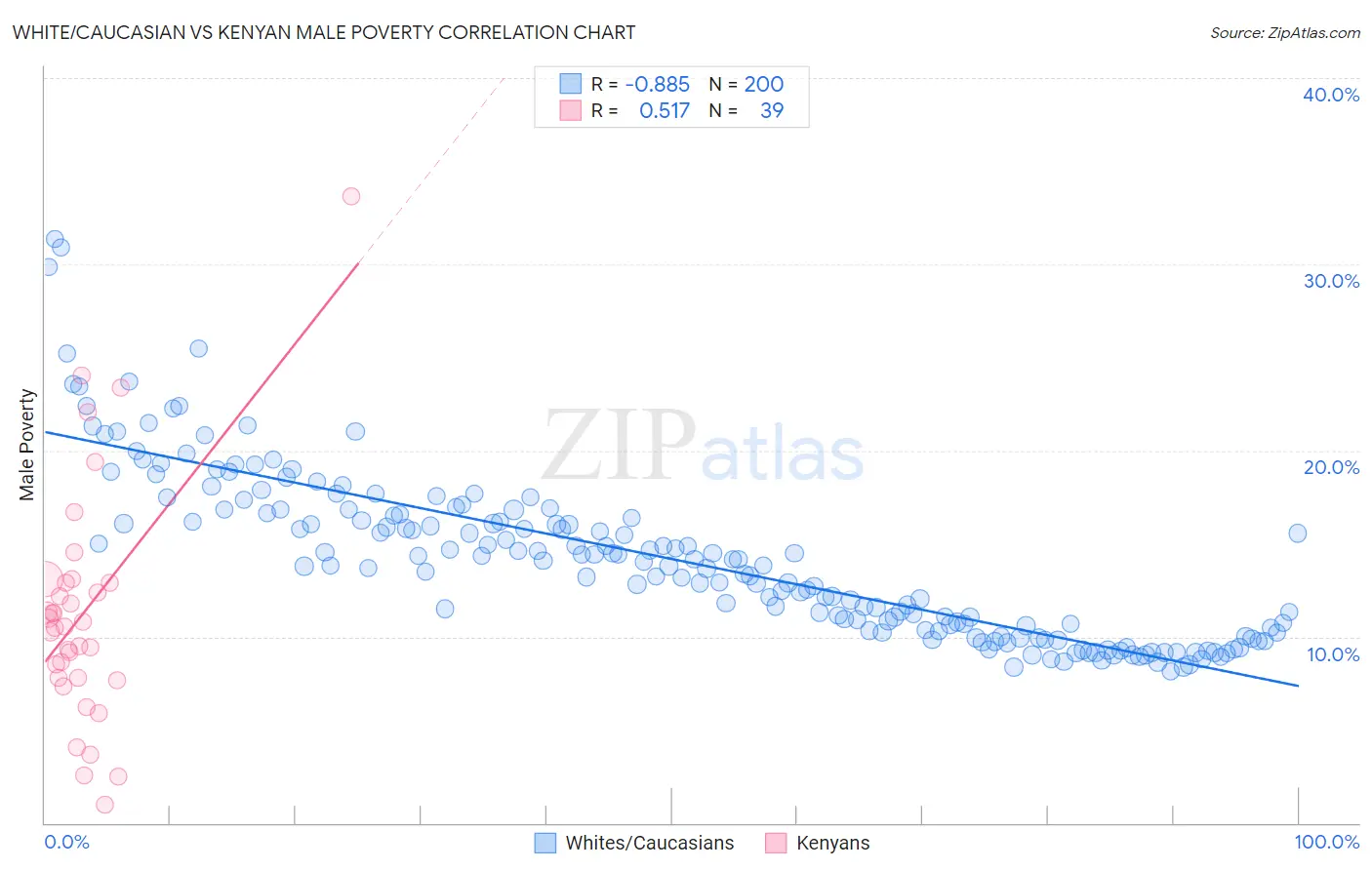 White/Caucasian vs Kenyan Male Poverty