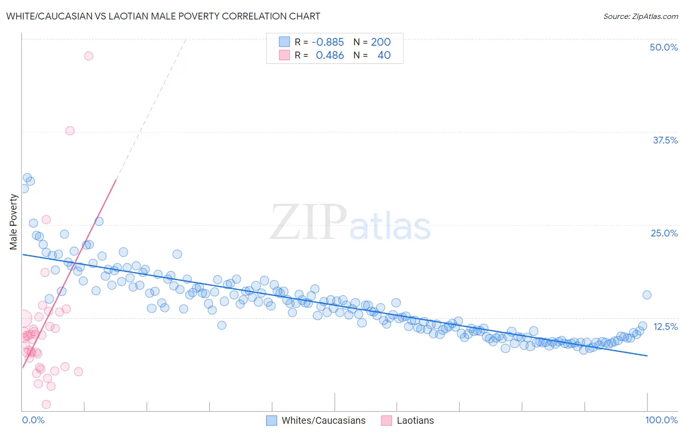 White/Caucasian vs Laotian Male Poverty