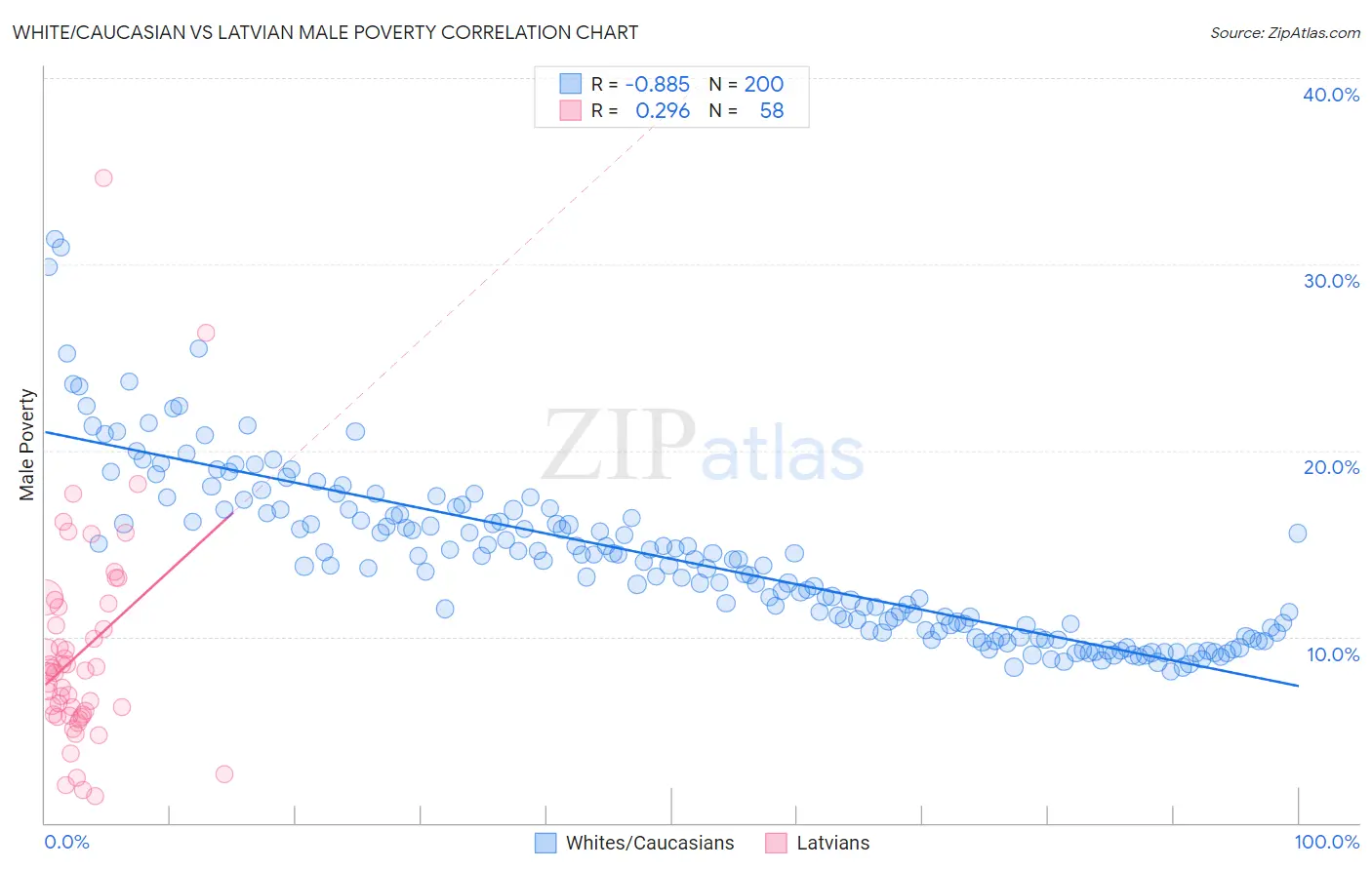 White/Caucasian vs Latvian Male Poverty