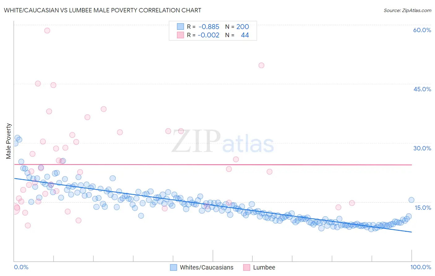 White/Caucasian vs Lumbee Male Poverty
