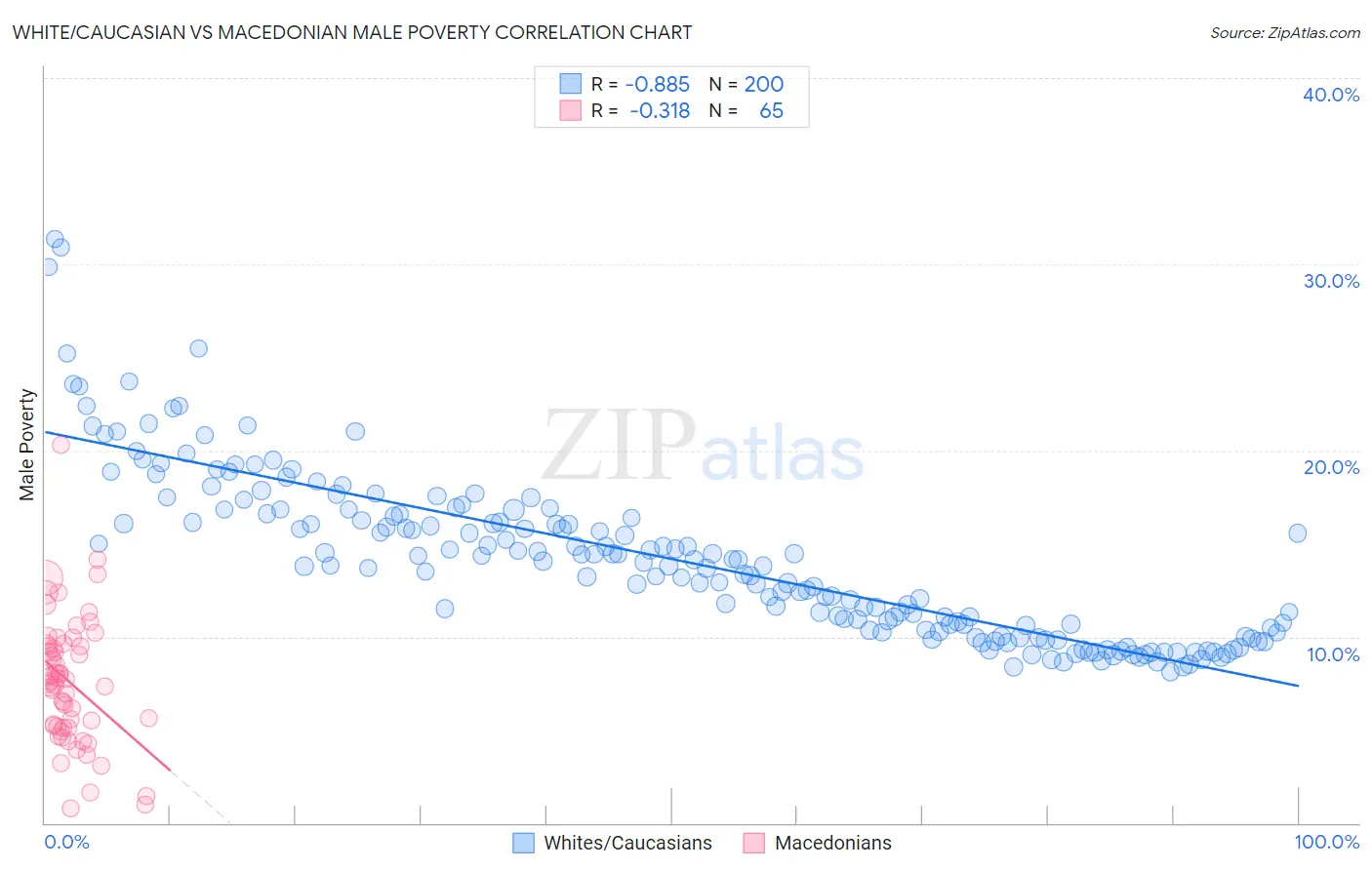White/Caucasian vs Macedonian Male Poverty