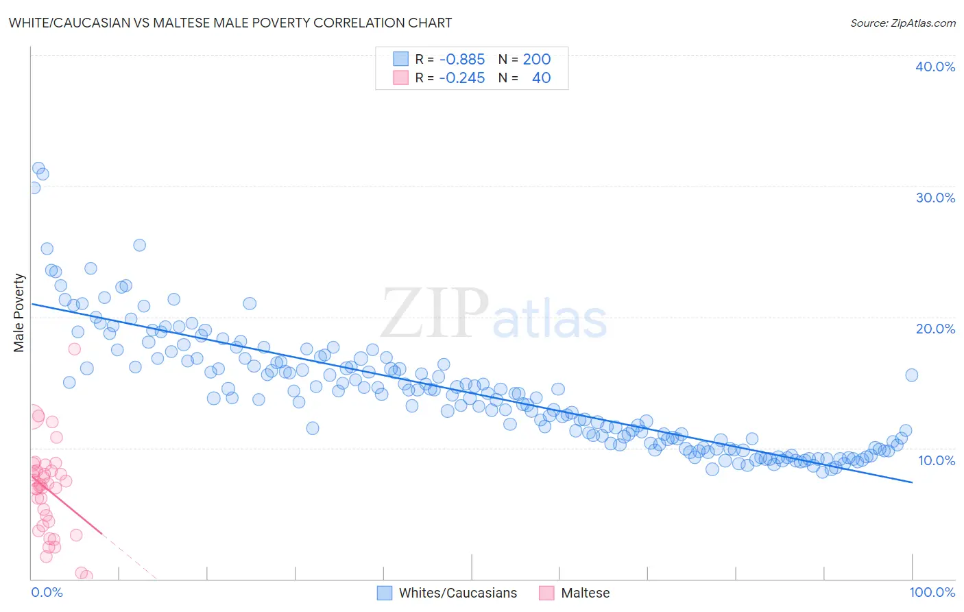 White/Caucasian vs Maltese Male Poverty