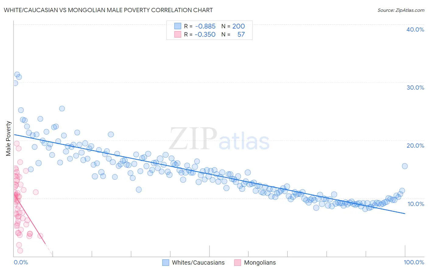 White/Caucasian vs Mongolian Male Poverty