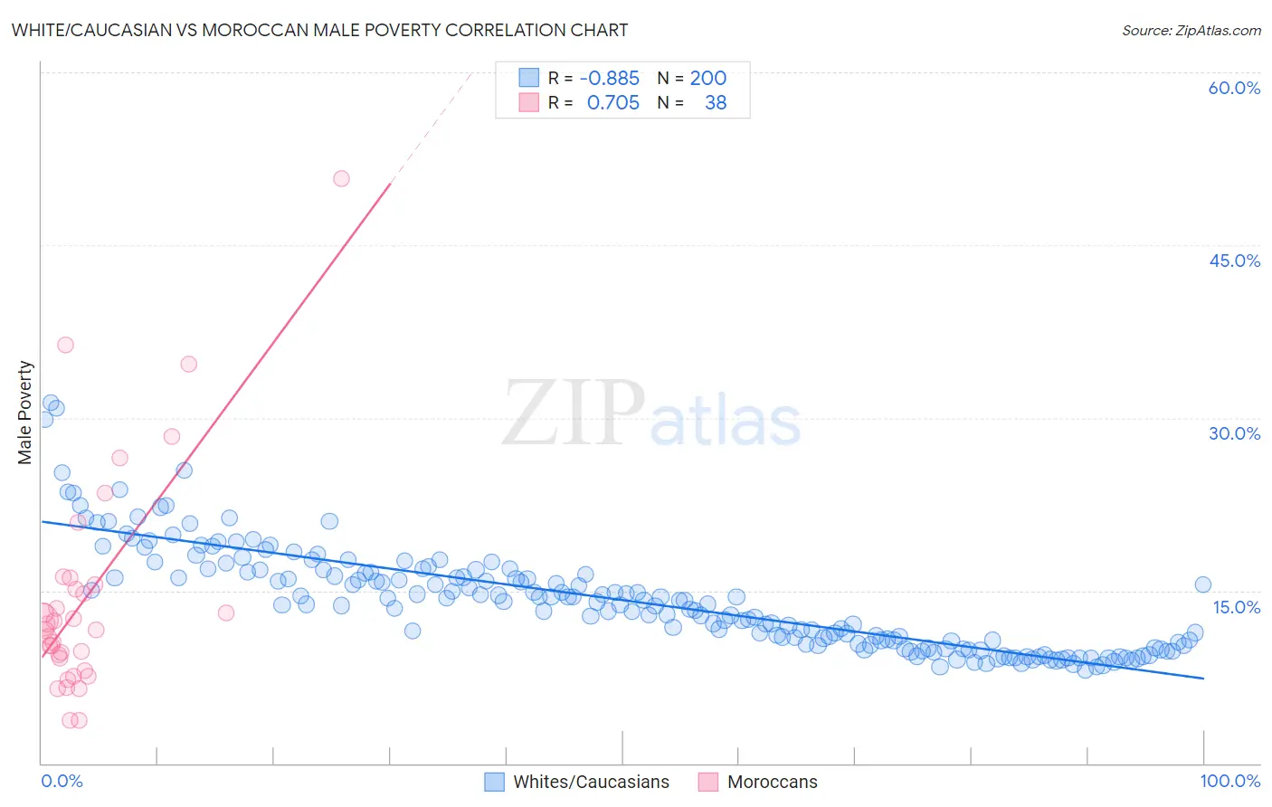 White/Caucasian vs Moroccan Male Poverty