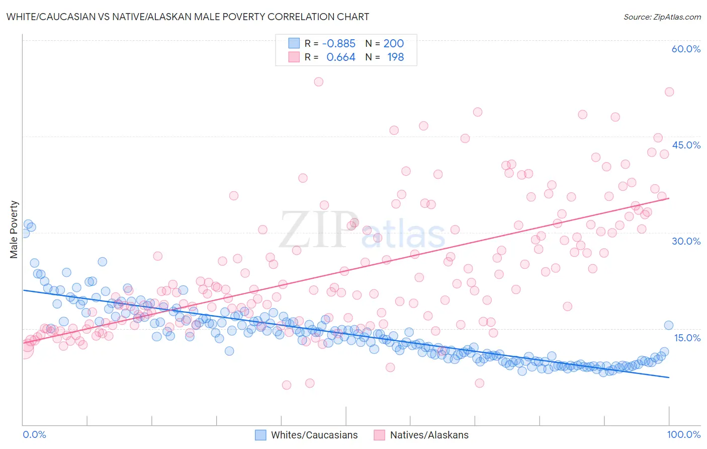 White/Caucasian vs Native/Alaskan Male Poverty