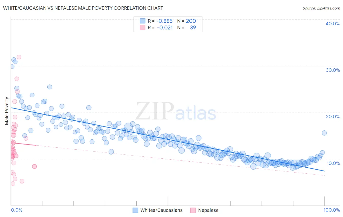 White/Caucasian vs Nepalese Male Poverty