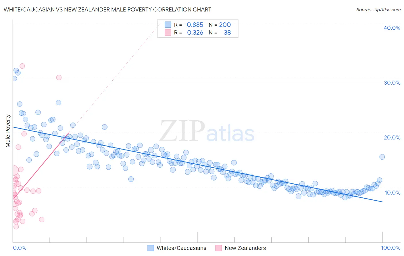 White/Caucasian vs New Zealander Male Poverty