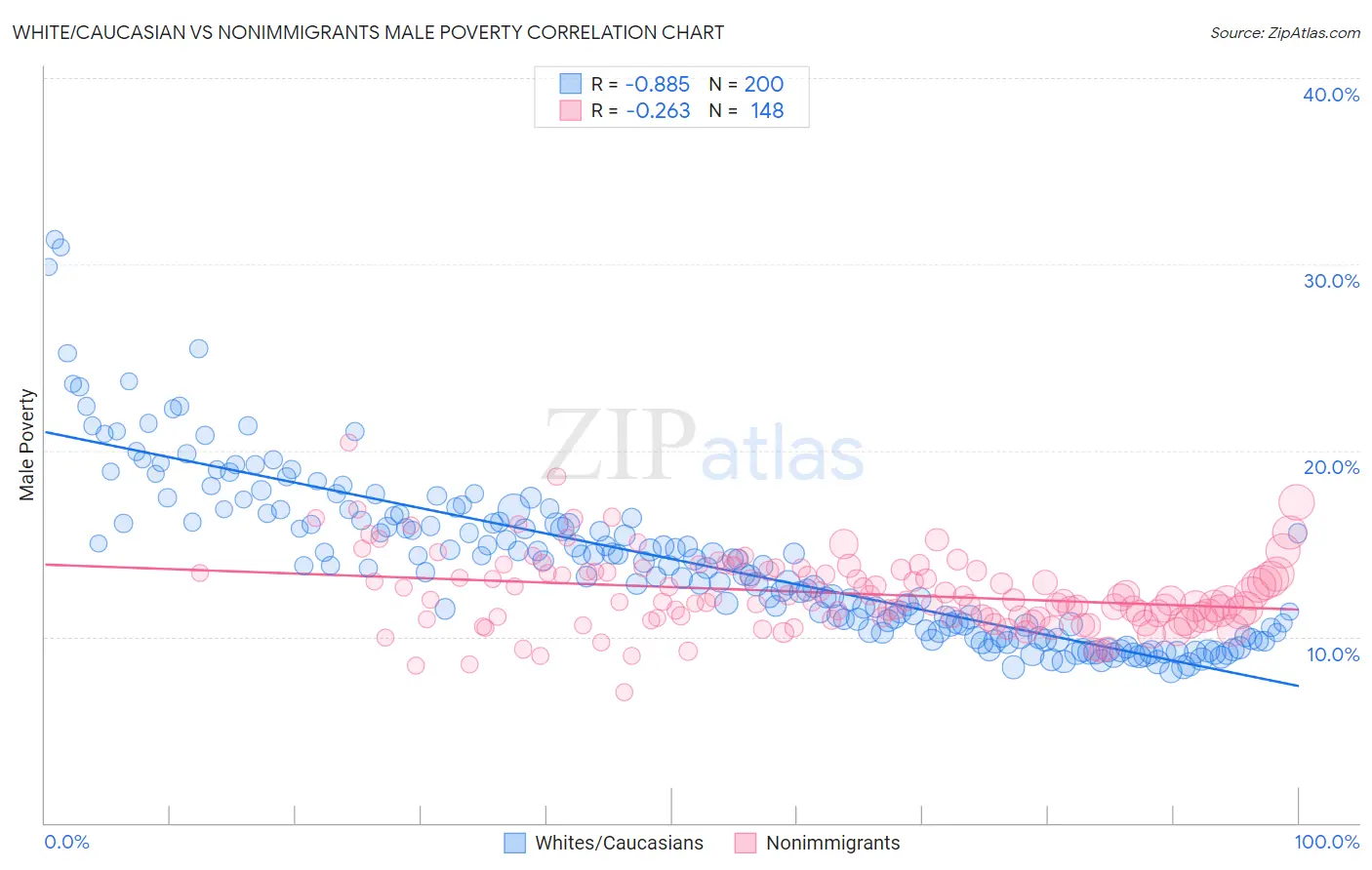 White/Caucasian vs Nonimmigrants Male Poverty
