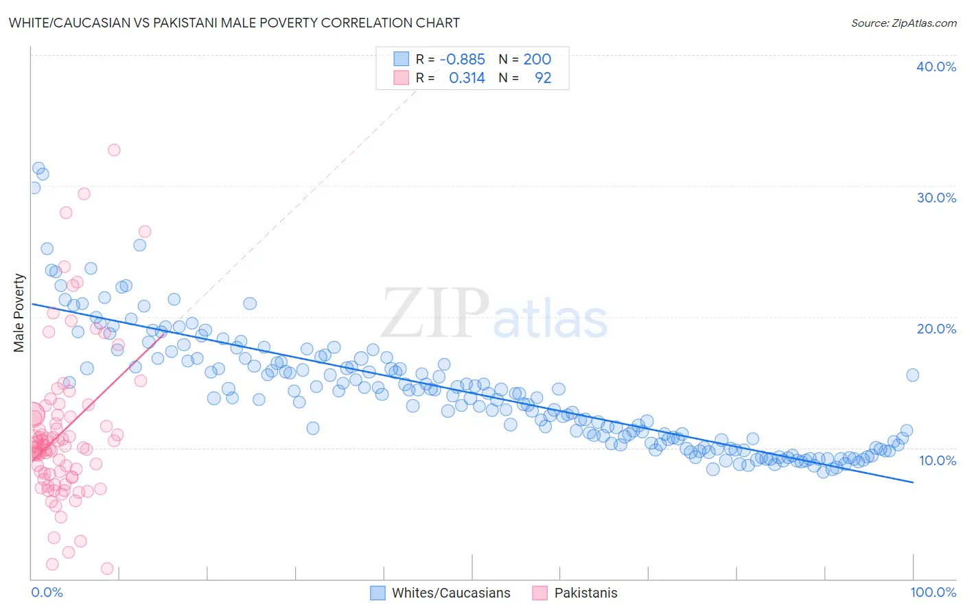 White/Caucasian vs Pakistani Male Poverty