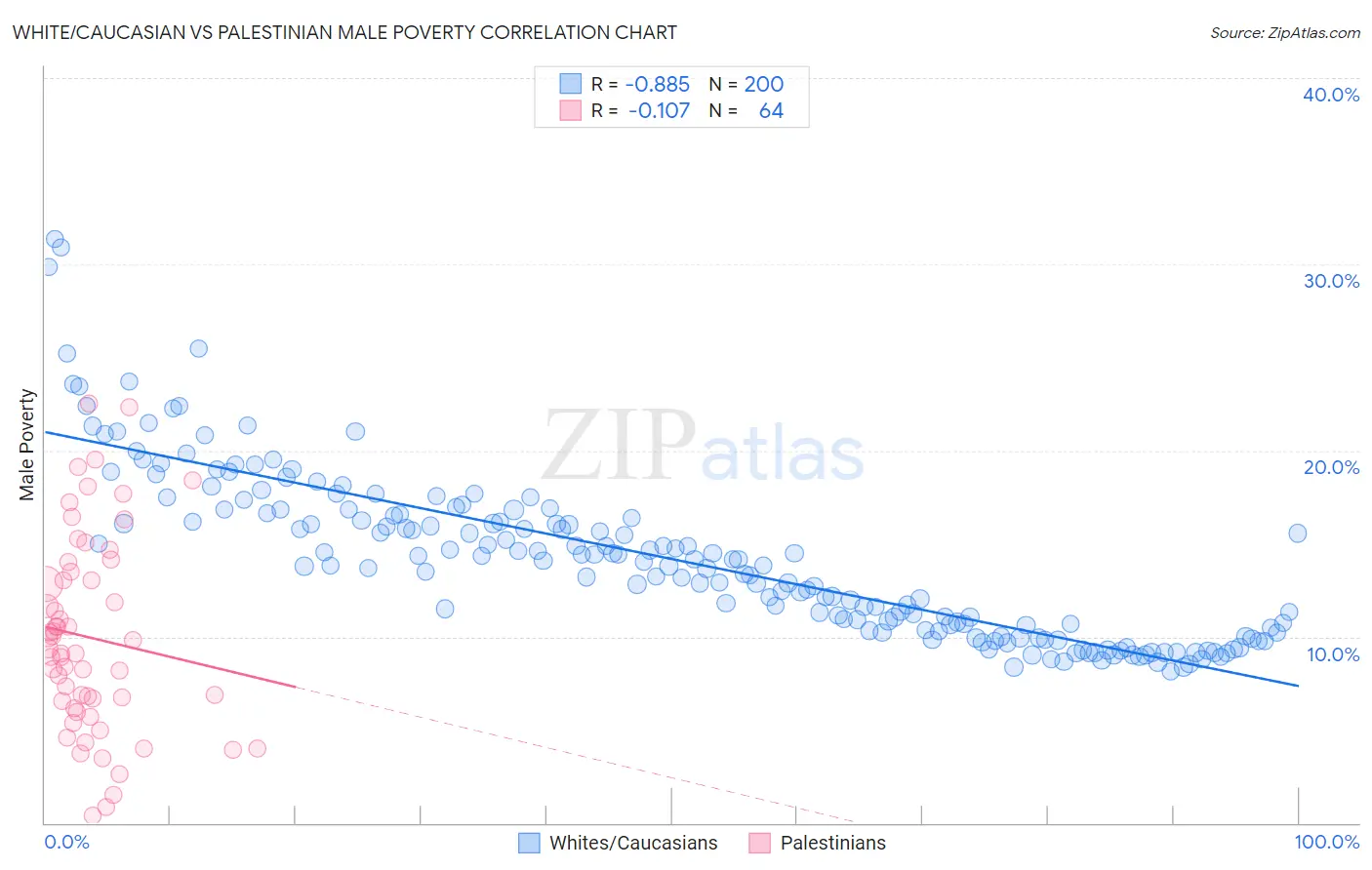 White/Caucasian vs Palestinian Male Poverty