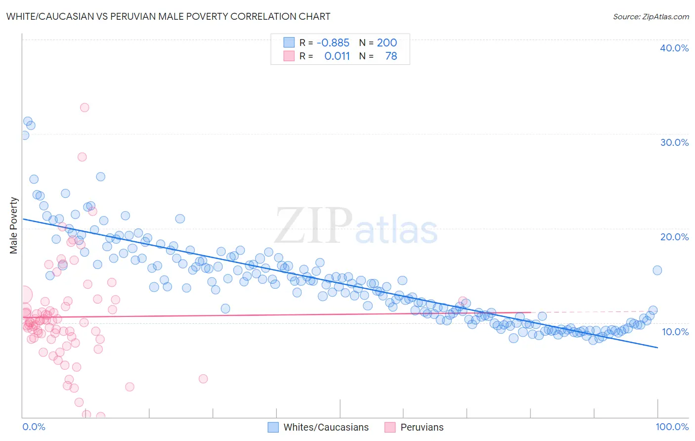 White/Caucasian vs Peruvian Male Poverty
