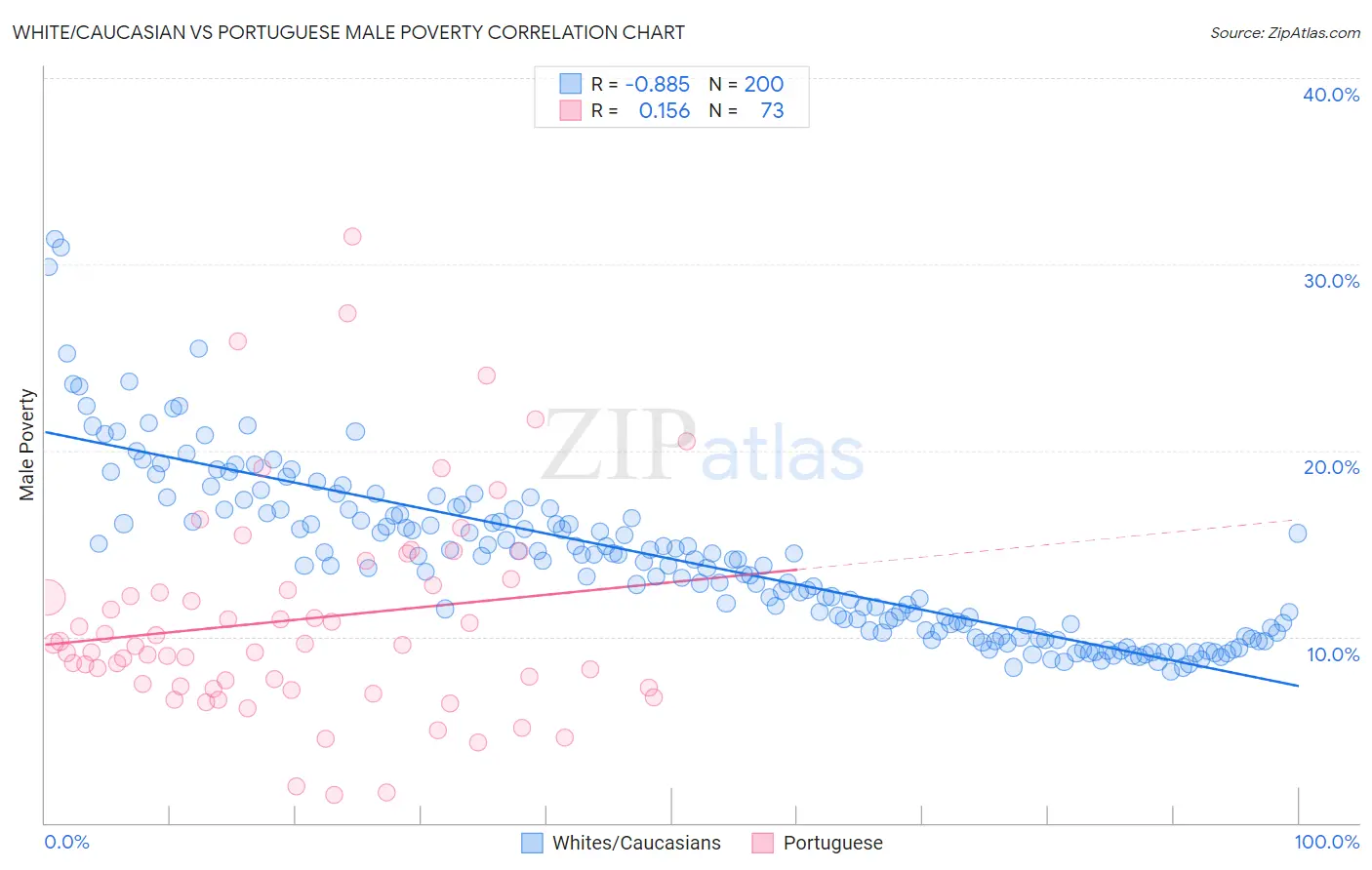 White/Caucasian vs Portuguese Male Poverty