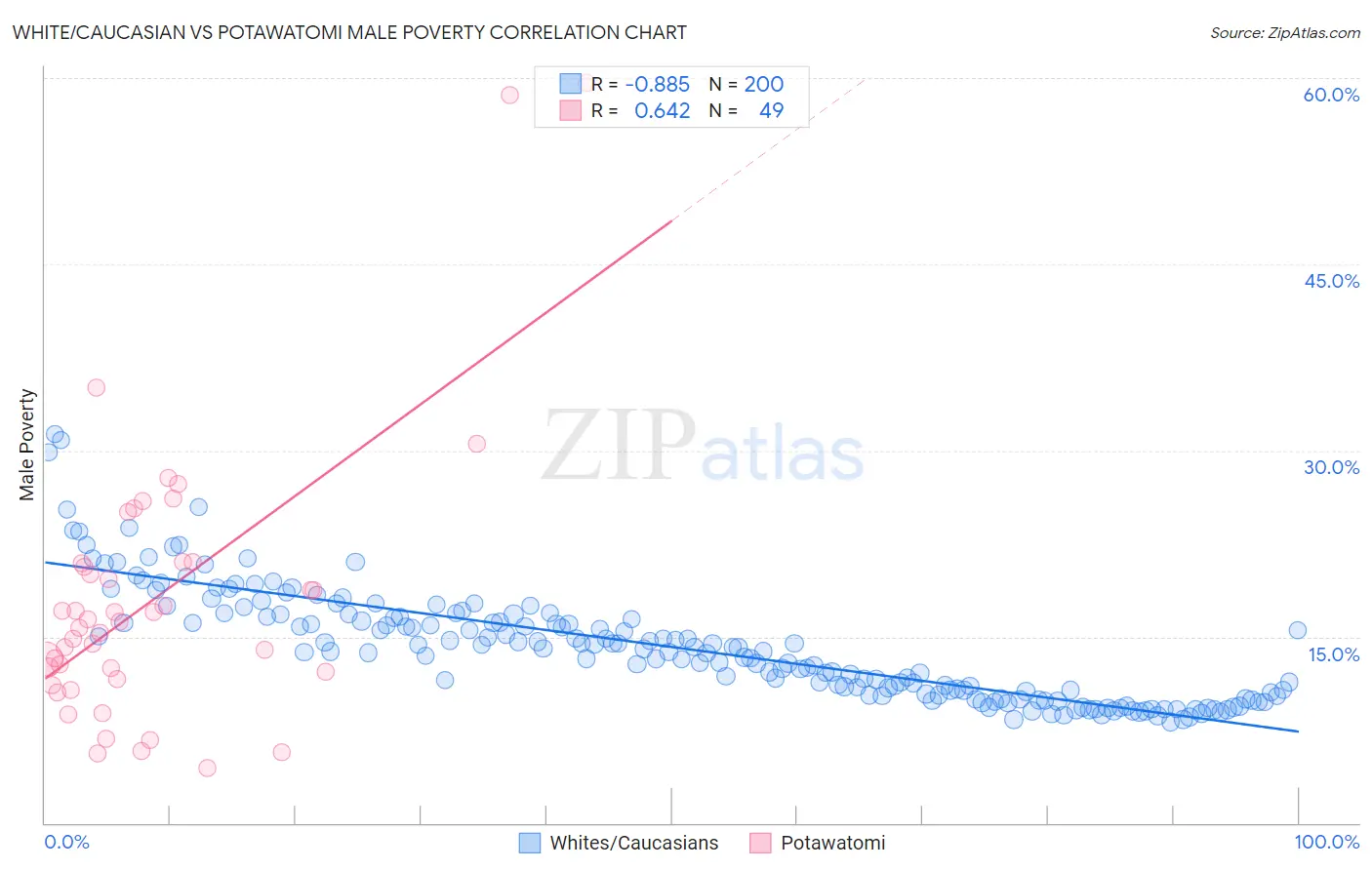White/Caucasian vs Potawatomi Male Poverty