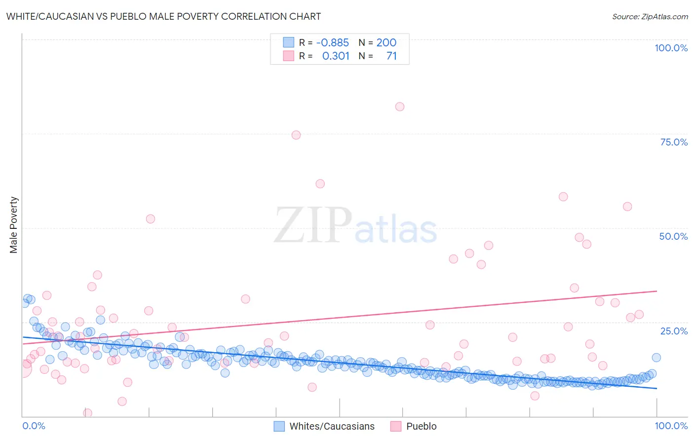 White/Caucasian vs Pueblo Male Poverty
