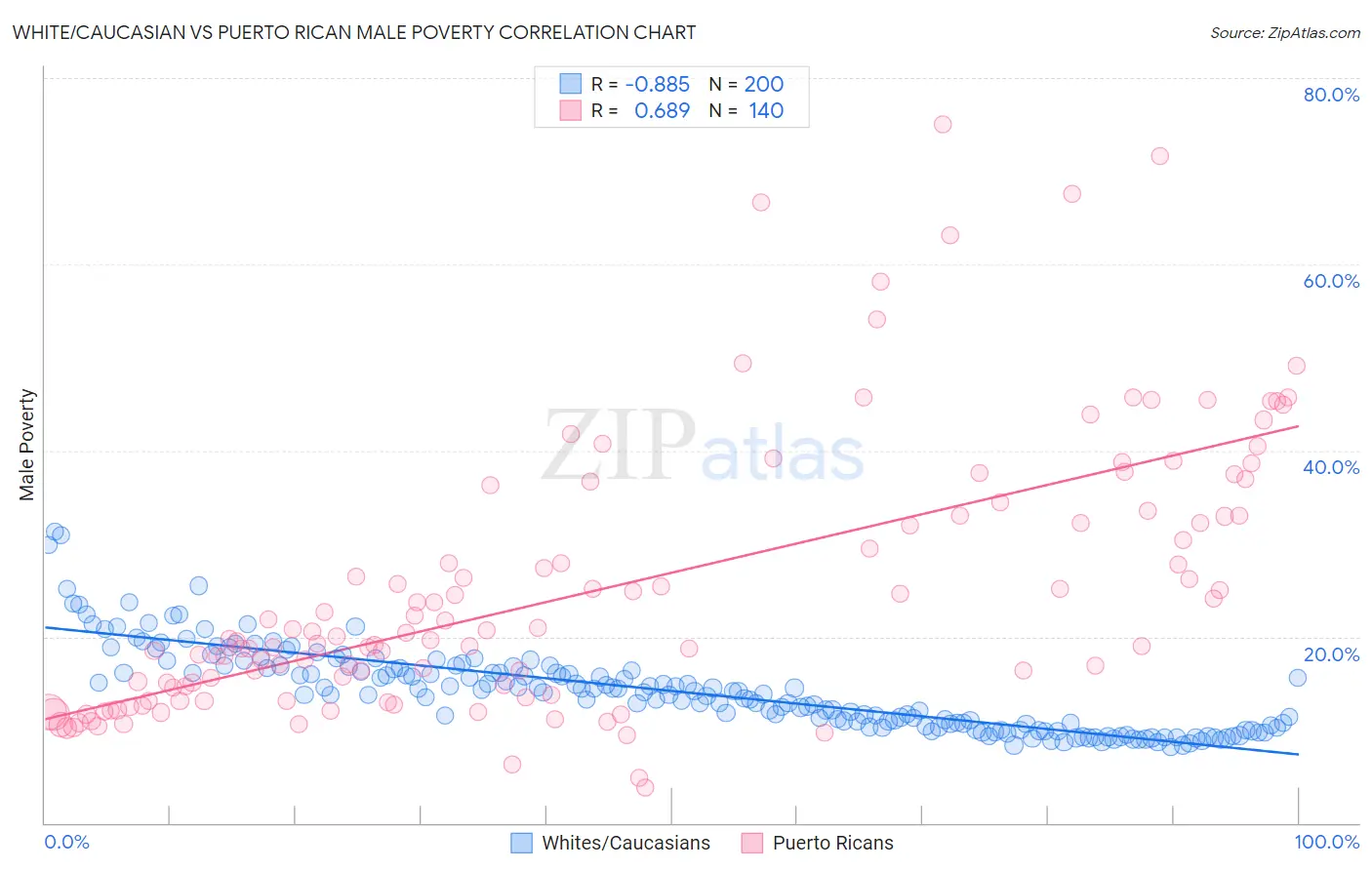 White/Caucasian vs Puerto Rican Male Poverty