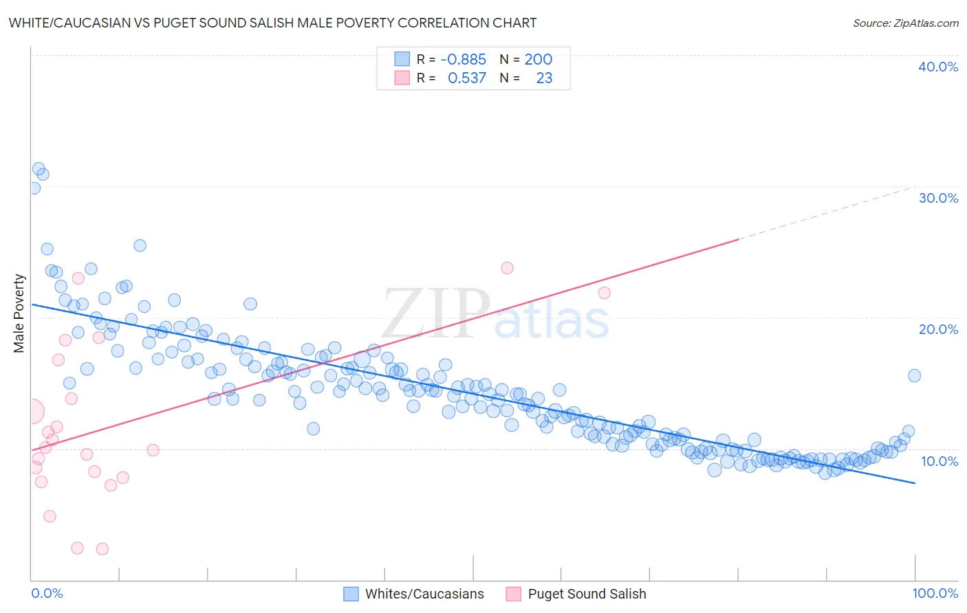 White/Caucasian vs Puget Sound Salish Male Poverty