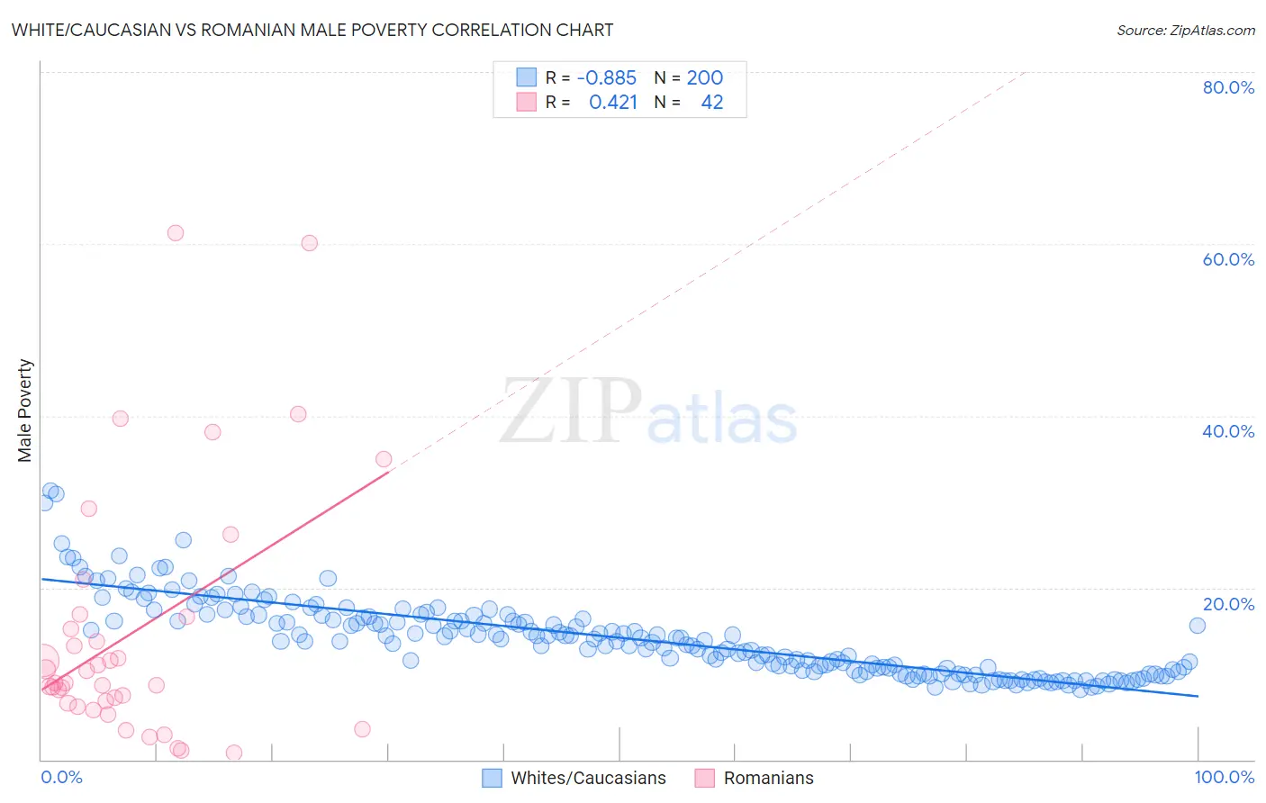 White/Caucasian vs Romanian Male Poverty