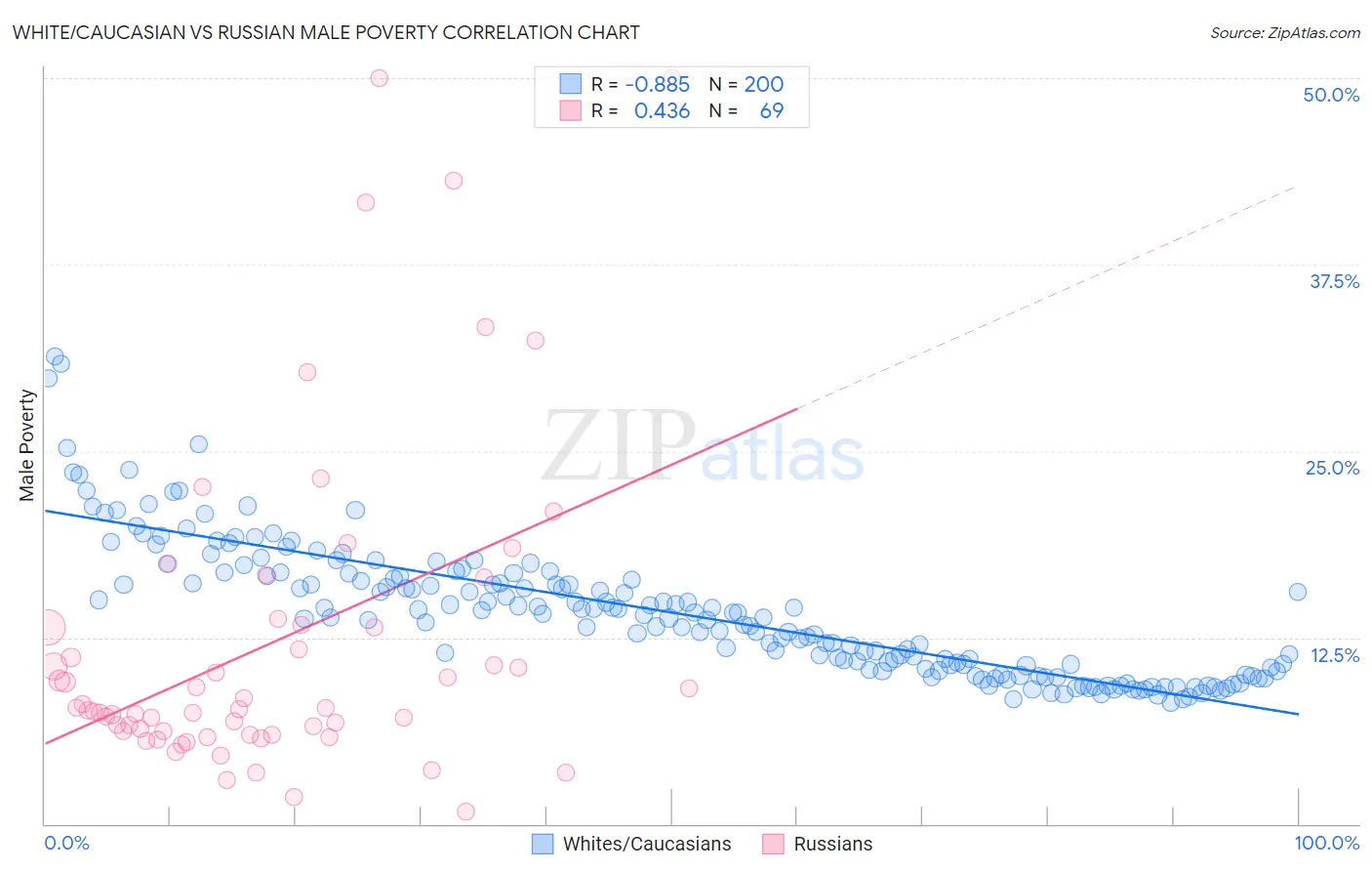 White/Caucasian vs Russian Male Poverty