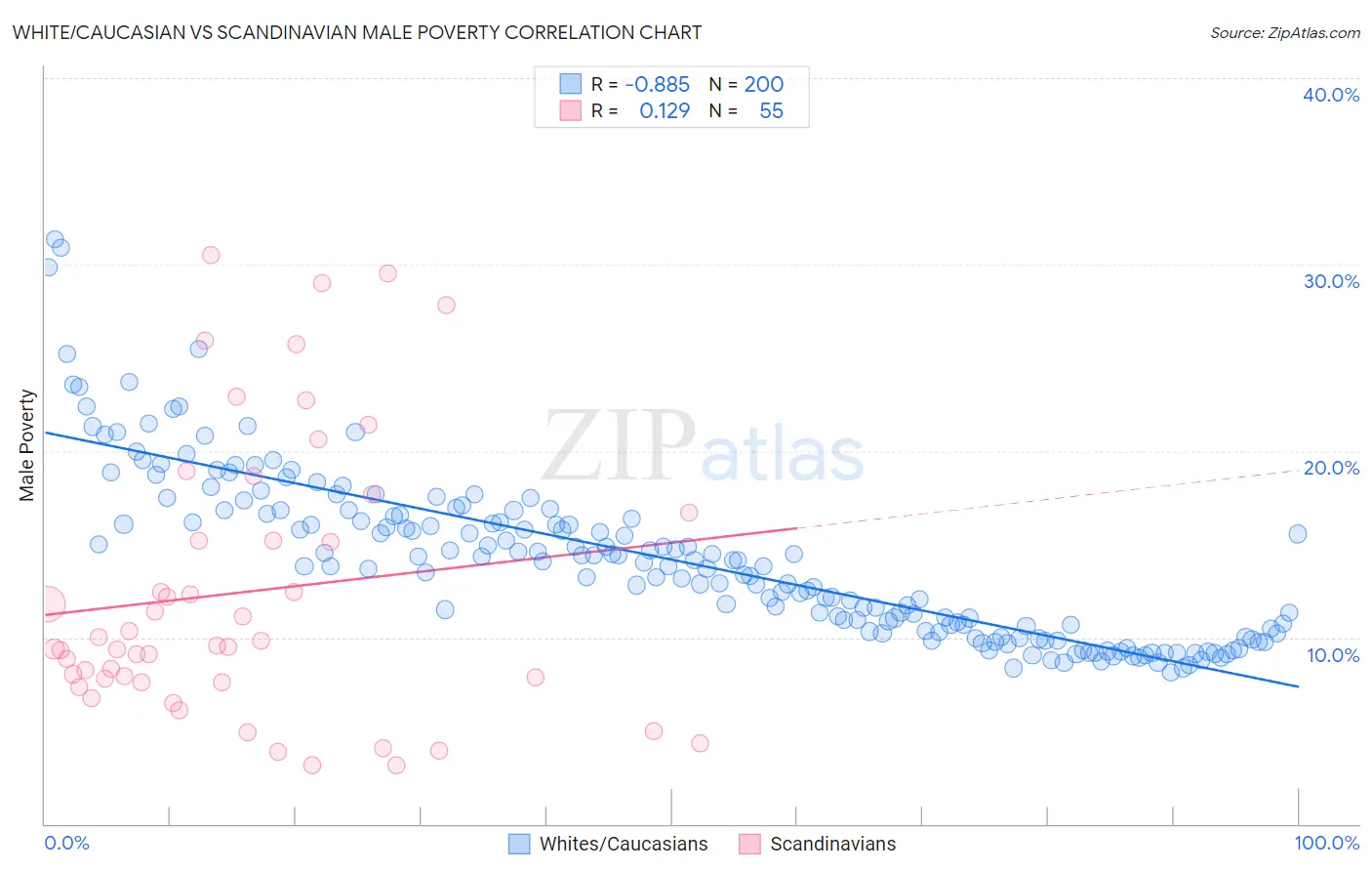 White/Caucasian vs Scandinavian Male Poverty