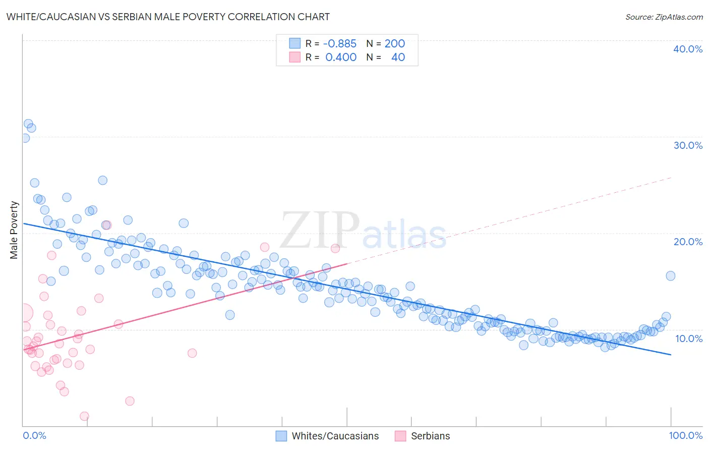 White/Caucasian vs Serbian Male Poverty