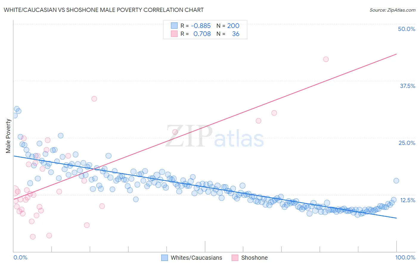 White/Caucasian vs Shoshone Male Poverty