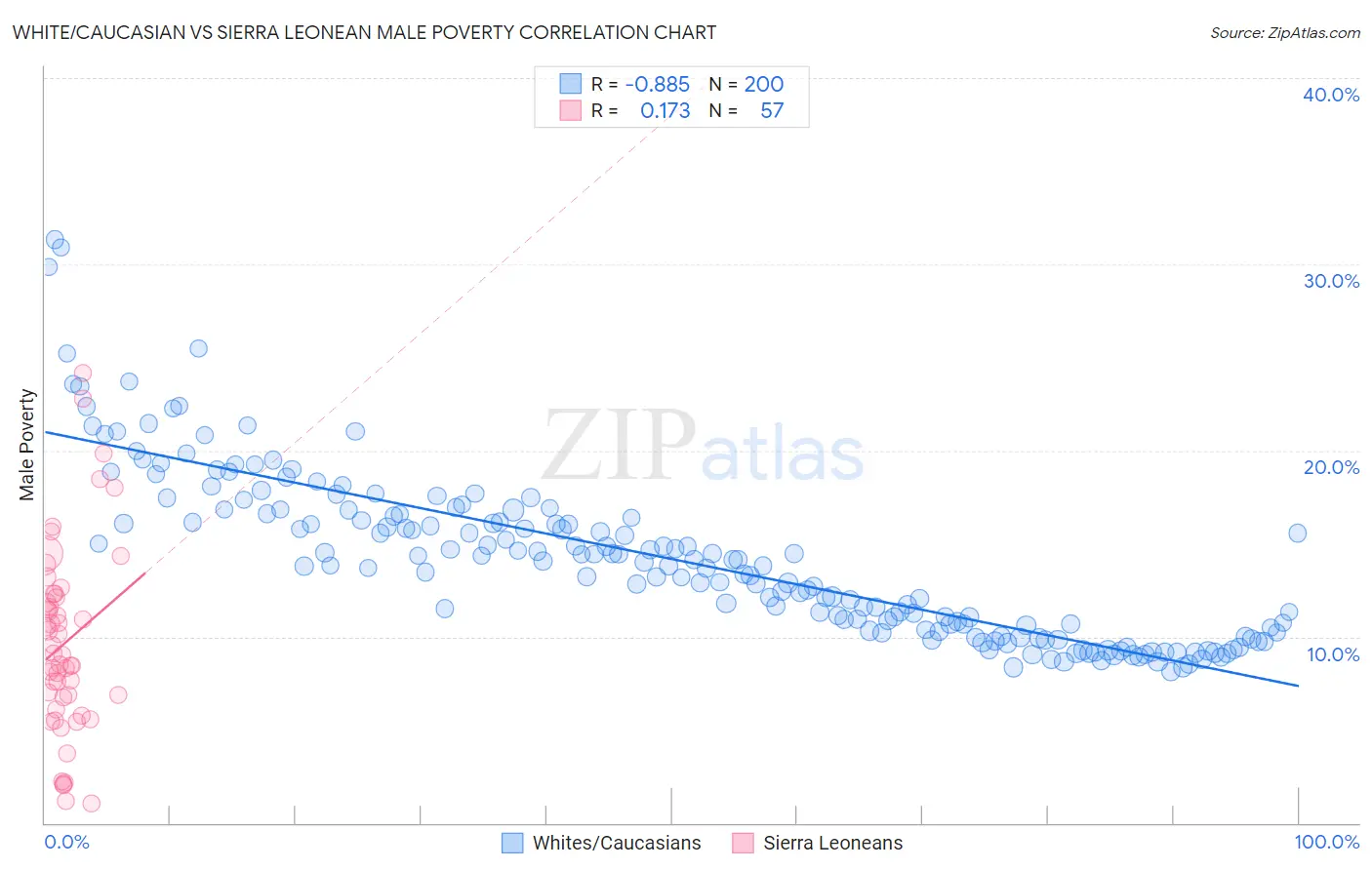 White/Caucasian vs Sierra Leonean Male Poverty